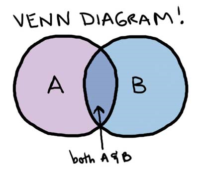 cube consulting onderwijs venn diagram oefeningen